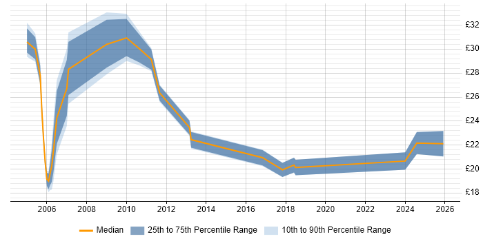 Contractor hourly rate distribution trend for jobs in Blackpool citing Social Skills