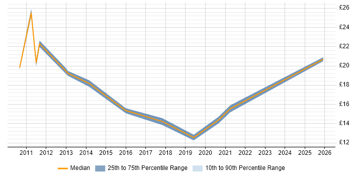 Contractor hourly rate distribution trend for Support Engineer job vacancies in Blackpool