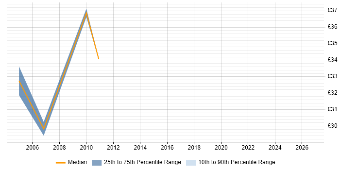 Contractor hourly rate distribution trend for jobs in Blackpool citing Test Scripting