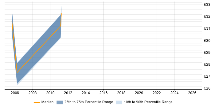 Contractor hourly rate distribution trend for jobs in Blackpool citing WAN