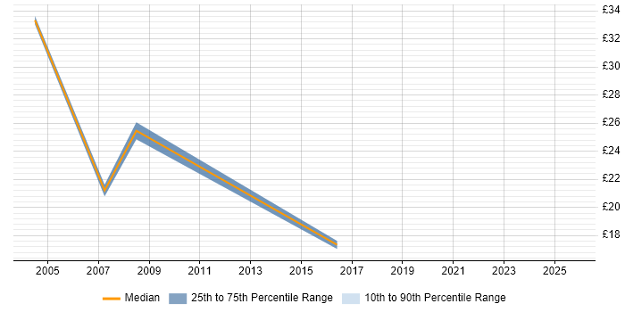 Contractor hourly rate distribution trend for jobs in Blackpool citing Web Development Contractor hourly rate distribution trend for jobs in Blackpool citing Web Development
