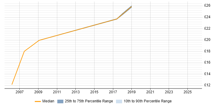 Contractor hourly rate distribution trend for jobs in Lancashire citing BPR Contractor hourly rate distribution trend for jobs in Lancashire citing BPR