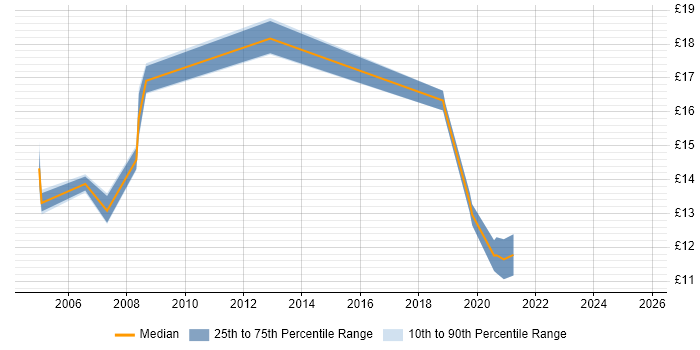 Contractor hourly rate distribution trend for jobs in Lancashire citing Break/Fix