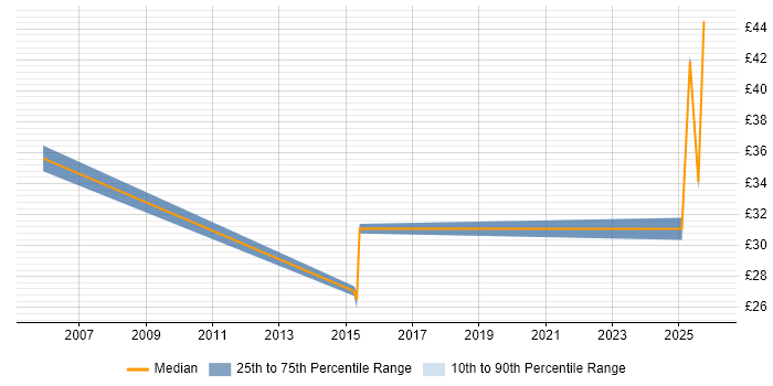 Contractor hourly rate distribution trend for jobs in Lancashire citing Budget Management