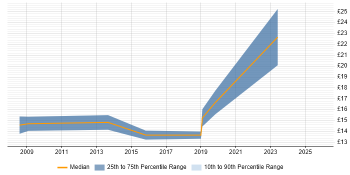 Contractor hourly rate distribution trend for 2nd Line Support job vacancies in Burnley