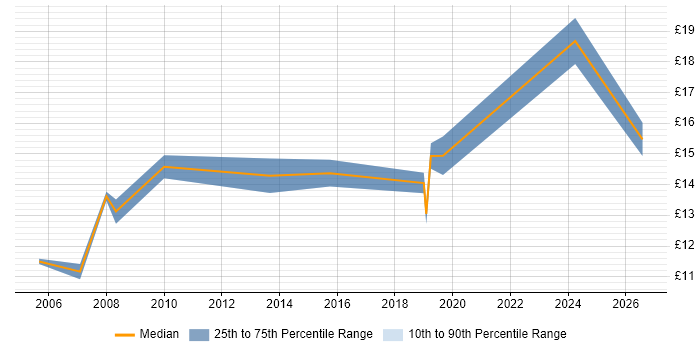 Contractor hourly rate distribution trend for jobs in Burnley citing Microsoft