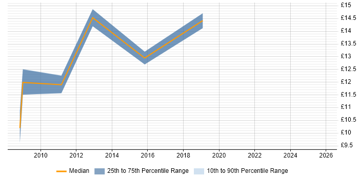 Contractor hourly rate distribution trend for jobs in Burnley citing Migration