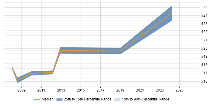 Contractor hourly rate distribution trend for jobs in Burnley citing Social Skills