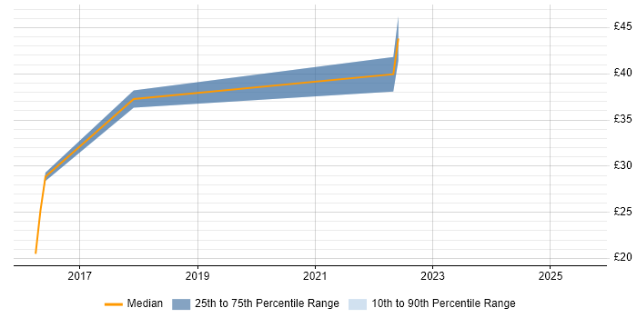 Contractor hourly rate distribution trend for jobs in Lancashire citing Business Analytics