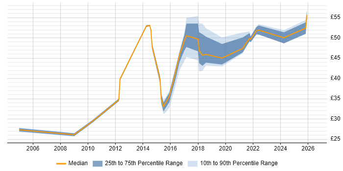 Contractor hourly rate distribution trend for jobs in Lancashire citing Business Case