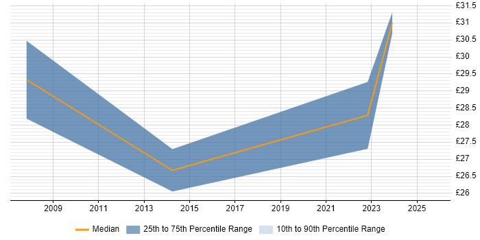 Contractor hourly rate distribution trend for jobs in Lancashire citing Business Continuity Contractor hourly rate distribution trend for jobs in Lancashire citing Business Continuity
