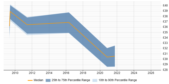 Contractor hourly rate distribution trend for jobs in Lancashire citing Business Development