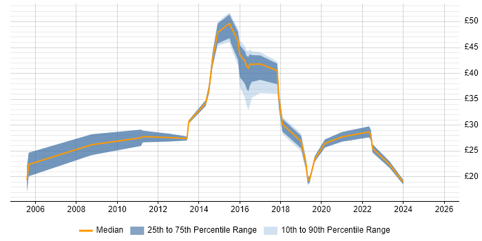 Contractor hourly rate distribution trend for jobs in Lancashire citing Business Intelligence