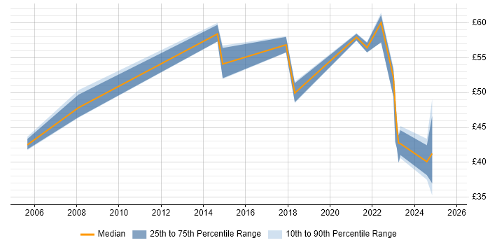 Contractor hourly rate distribution trend for jobs in Lancashire citing Business Strategy