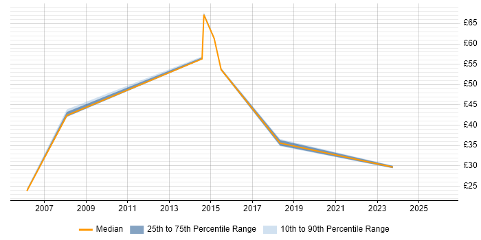 Contractor hourly rate distribution trend for jobs in Lancashire citing Business Transformation