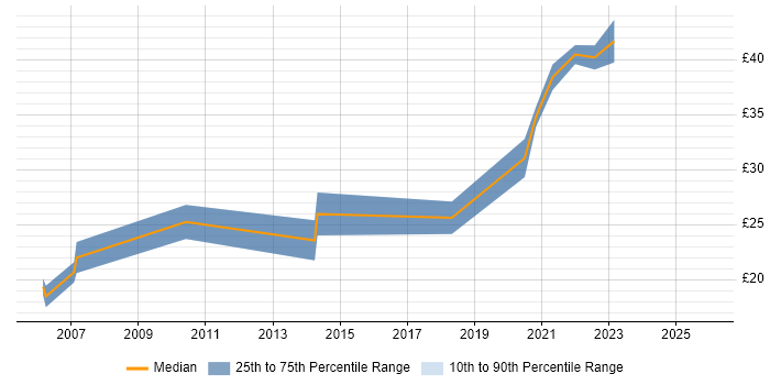 Contractor hourly rate distribution trend for jobs in Lancashire citing CAD