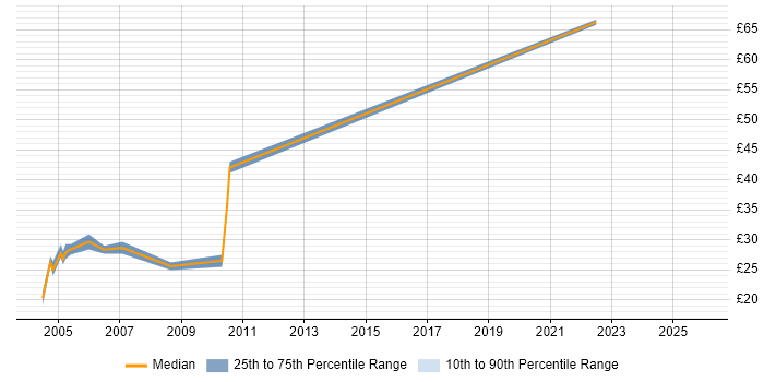 Contractor hourly rate distribution trend for jobs in Lancashire citing Capacity Planning