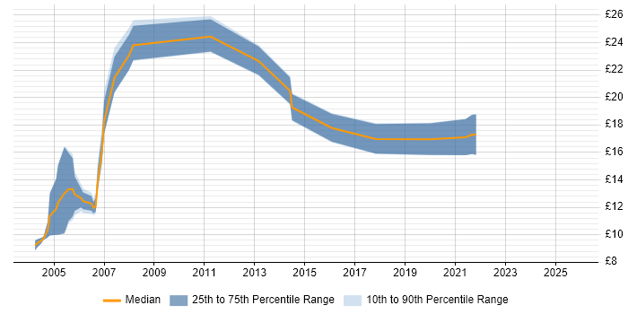 Contractor hourly rate distribution trend for jobs in Lancashire citing CCNA