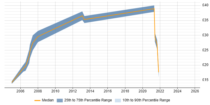 Contractor hourly rate distribution trend for jobs in Lancashire citing CCNP Contractor hourly rate distribution trend for jobs in Lancashire citing CCNP