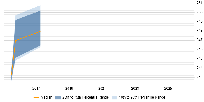 Contractor hourly rate distribution trend for jobs in Lancashire citing CESG Certified Professional