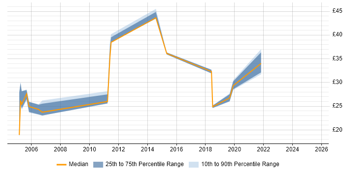 Contractor hourly rate distribution trend for jobs in Lancashire citing Change Control Contractor hourly rate distribution trend for jobs in Lancashire citing Change Control
