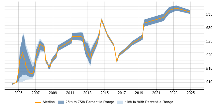 Contractor hourly rate distribution trend for jobs in Lancashire citing Cisco