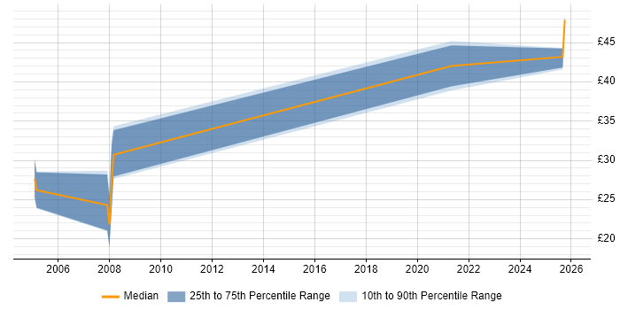 Contractor hourly rate distribution trend for jobs in Lancashire citing CISSP