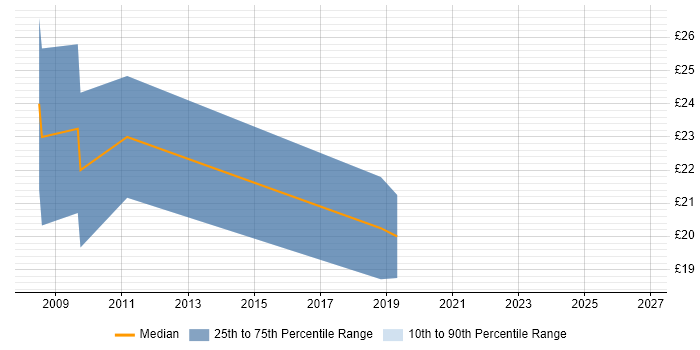 Contractor hourly rate distribution trend for Citrix Engineer job vacancies in Lancashire