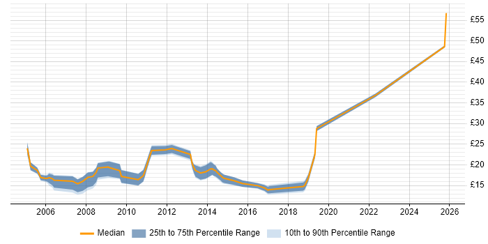 Contractor hourly rate distribution trend for jobs in Lancashire citing Citrix