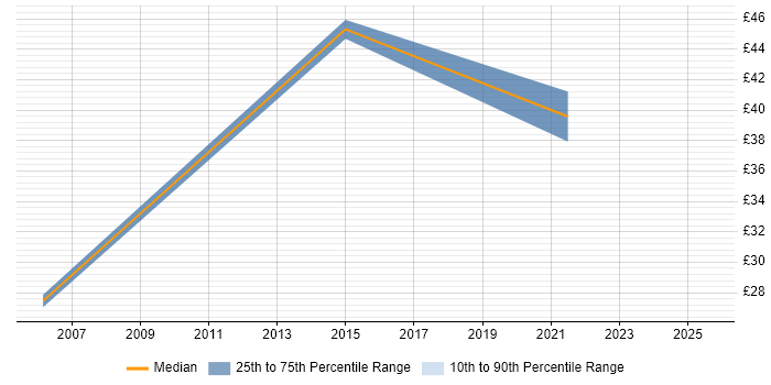 Contractor hourly rate distribution trend for jobs in Lancashire citing CMDB