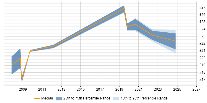 Contractor hourly rate distribution trend for jobs in Lancashire citing CMS