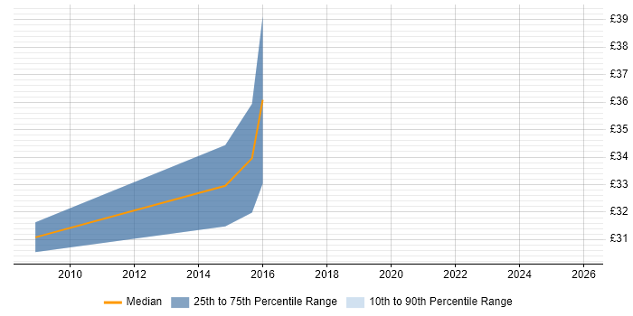 Contractor hourly rate distribution trend for jobs in Lancashire citing Code Quality