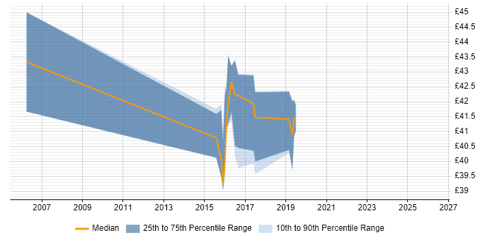 Contractor hourly rate distribution trend for jobs in Lancashire citing COM