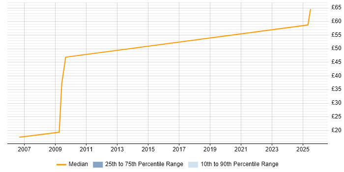 Contractor hourly rate distribution trend for jobs in Lancashire citing Computer Science