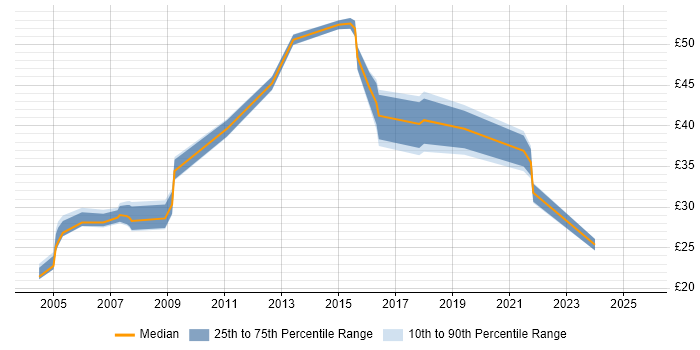 Contractor hourly rate distribution trend for jobs in Lancashire citing Configuration Management Contractor hourly rate distribution trend for jobs in Lancashire citing Configuration Management
