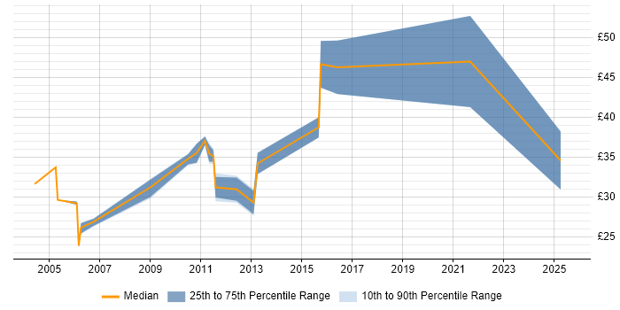 Contractor hourly rate distribution trend for Consultant job vacancies in Lancashire