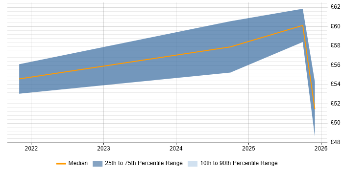 Contractor hourly rate distribution trend for jobs in Lancashire citing Containerisation