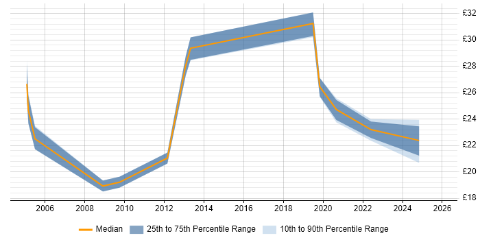 Contractor hourly rate distribution trend for jobs in Lancashire citing Content Management