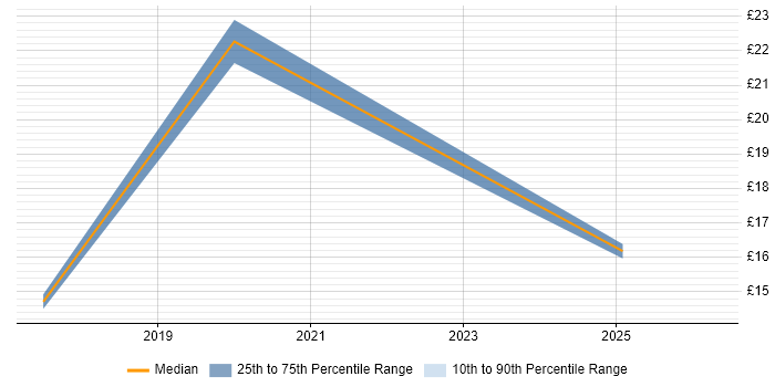 Contractor hourly rate distribution trend for jobs in Lancashire citing Contract Management