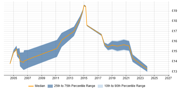 Contractor hourly rate distribution trend for Coordinator job vacancies in Lancashire