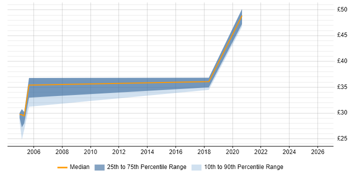 Contractor hourly rate distribution trend for jobs in Lancashire citing Cost Management