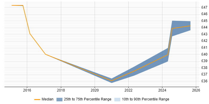 Contractor hourly rate distribution trend for jobs in Lancashire citing Creative Thinking