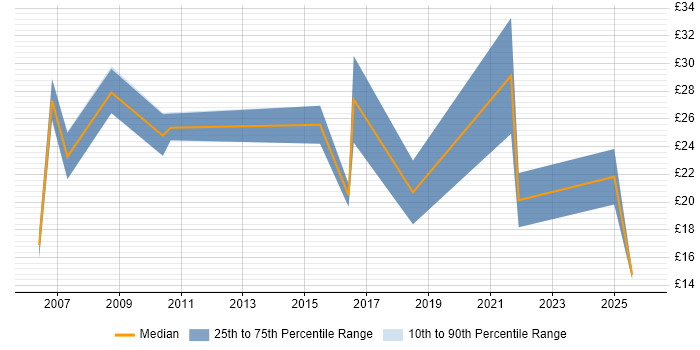 Contractor hourly rate distribution trend for jobs in Lancashire citing CRM
