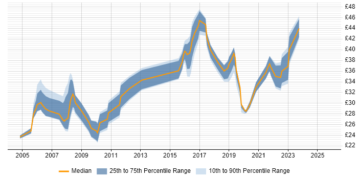 Contractor hourly rate distribution trend for jobs in Lancashire citing C#