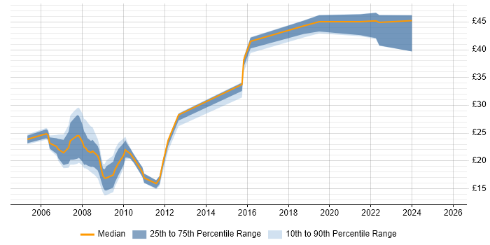 Contractor hourly rate distribution trend for jobs in Lancashire citing CSS