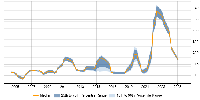 Contractor hourly rate distribution trend for jobs in Lancashire citing Customer Service
