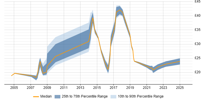 Contractor hourly rate distribution trend for Data Analyst job vacancies in Lancashire Contractor hourly rate distribution trend for Data Analyst job vacancies in Lancashire