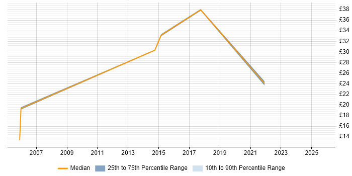 Contractor hourly rate distribution trend for jobs in Lancashire citing Data Cleansing