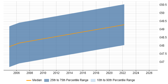 Contractor hourly rate distribution trend for jobs in Lancashire citing Data Guard