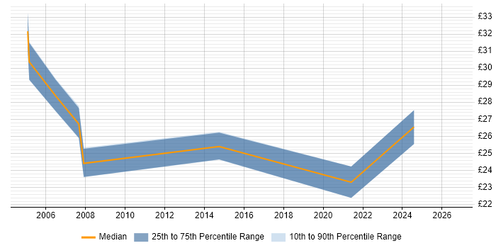 Contractor hourly rate distribution trend for jobs in Lancashire citing Data Interpretation